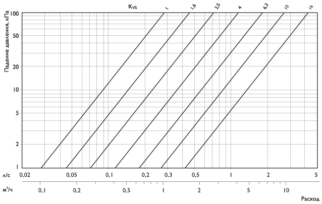 Регулирующие вентили 3BS