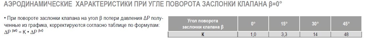 КВ-125 клапан воздушный с площадкой — Диаграммы подбора